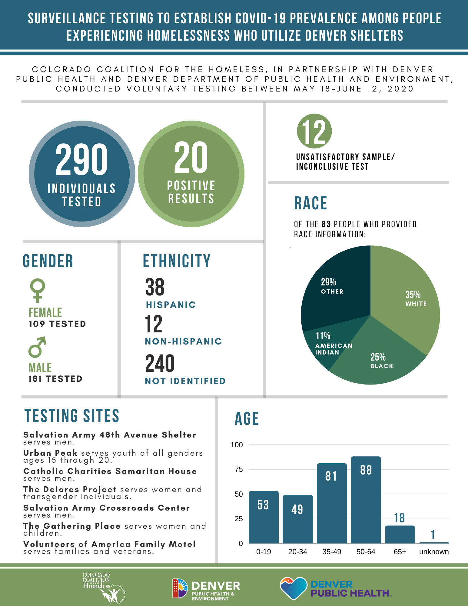 homeless testing 4