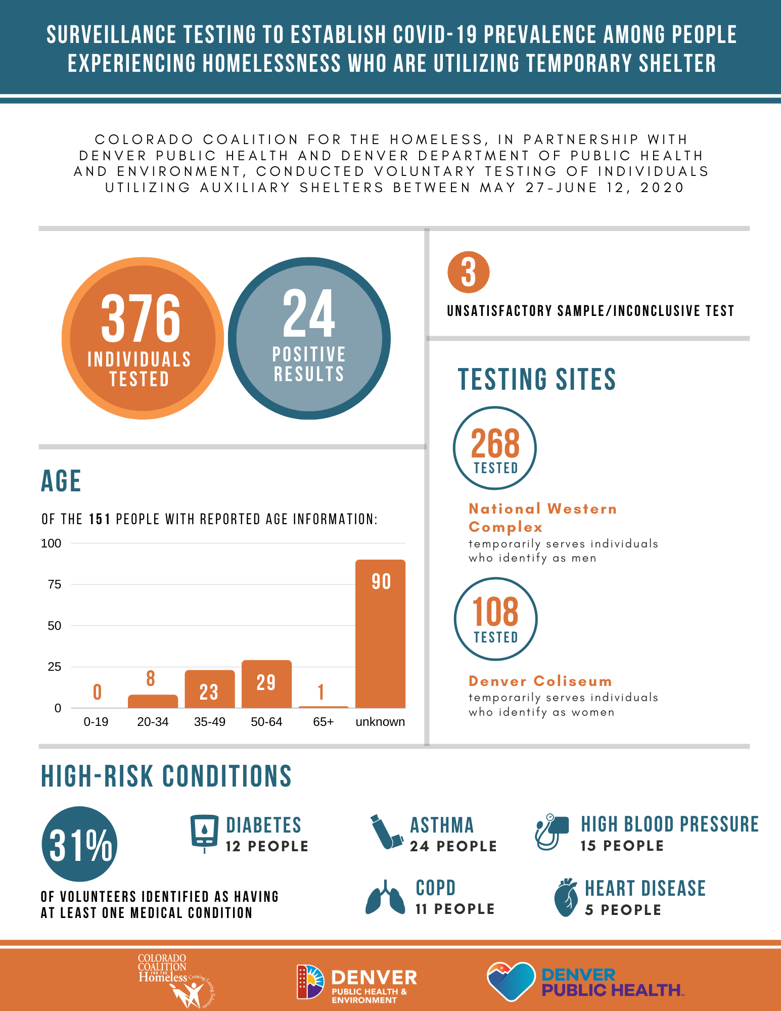 homeless testing 1