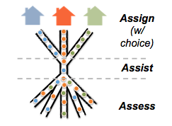 Image shows the flow of Coordinated Entry from Assessment to Housing