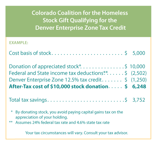 Denver Enterprise Zone Tax Credit Breakdown